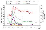 Poplavni val Reke pri vodarni Vreme marca 2000: pretok ter koncentracije nitratov, kloridov, o-fosfatov, KPK in BPK5 (Kogovšek 2002).