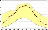 Spreminjanje mesečnih vrednosti kvaziglobalnega obseva na študijskem območju. Rdeča črta označuje povprečje, rumeno območje pa možen razpon vrednosti.