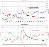 Slika 4: Graf meritev vodnega nivoja in temperature v Postojnski in Pivki jami v obdobju med 2. in 21. marcem 2006.